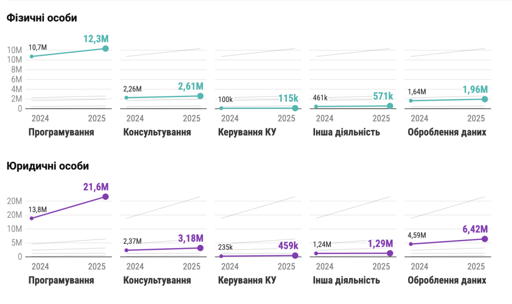 Скільки податків та внесків сплатив IT-сектор у 2025 році