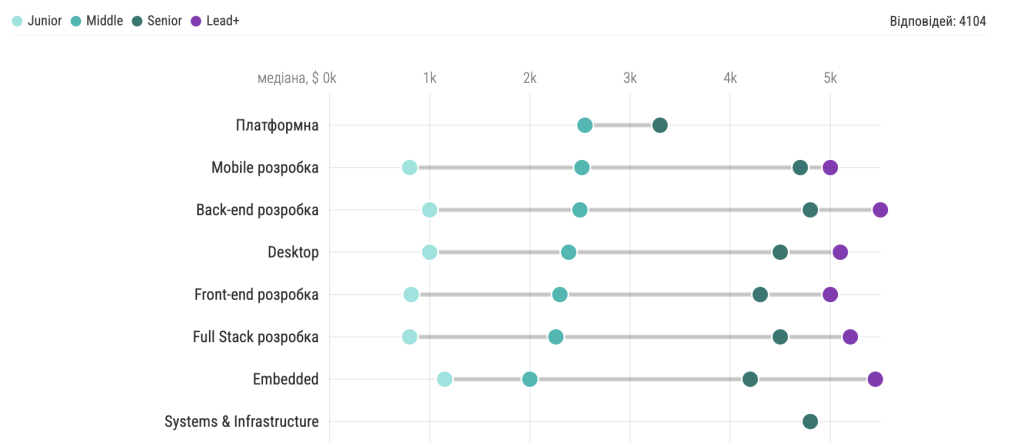 Яка зарплата в українських розробників — опитування DOU