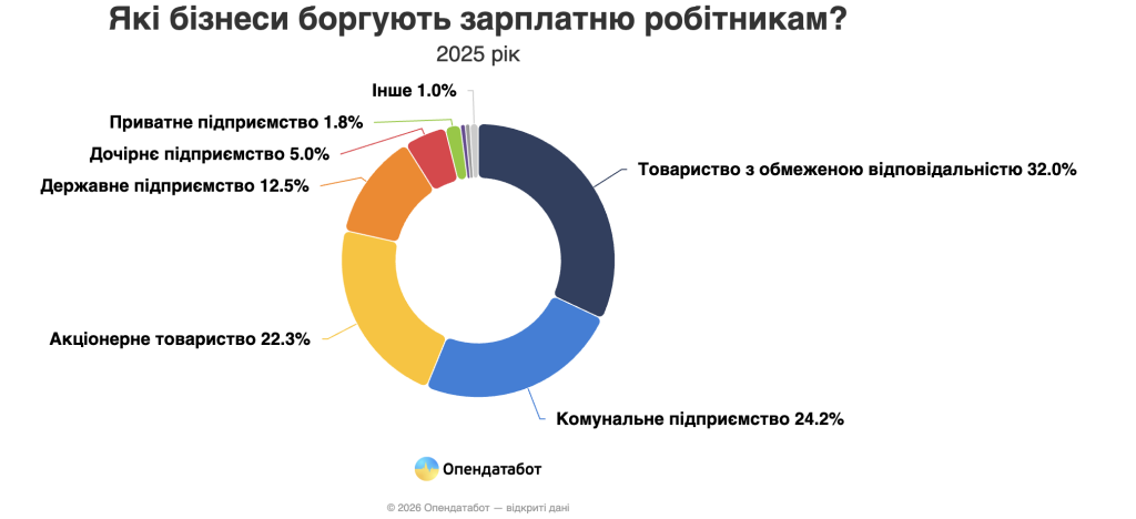 36 629 боргів із зарплати: які українські компанії встановили антирекорд — дані «Опендатабот»