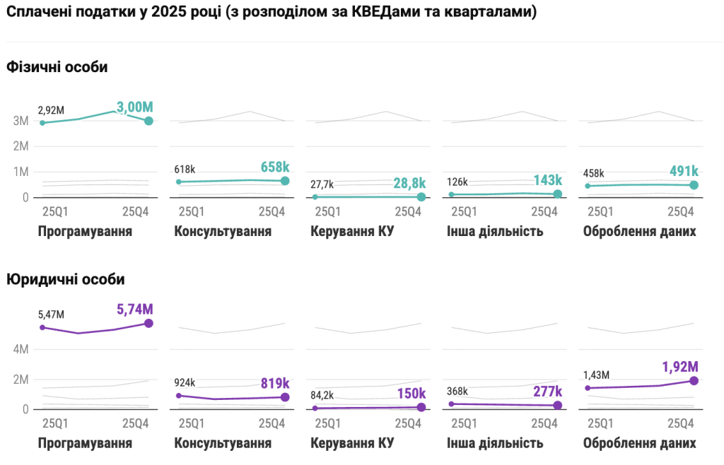 Скільки податків та внесків сплатив IT-сектор у 2025 році