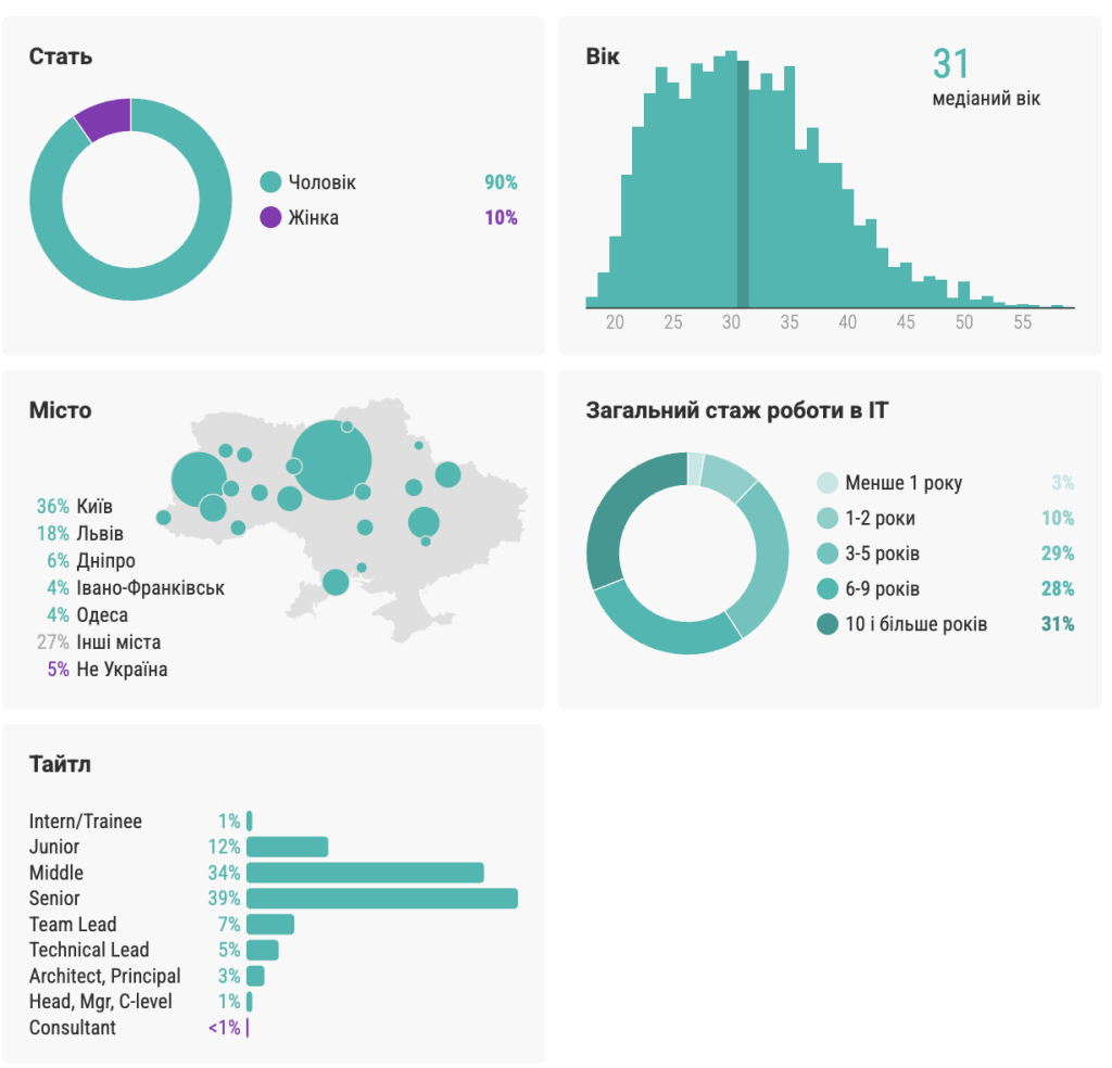 Яка зарплата в українських розробників — опитування DOU