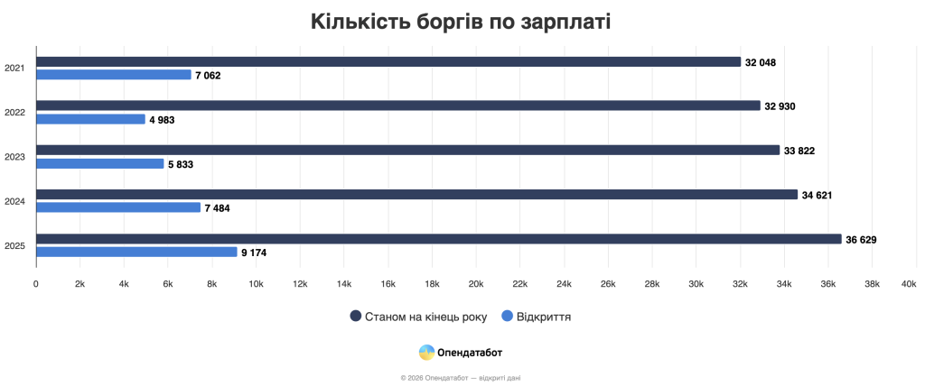 36 629 боргів із зарплати: які українські компанії встановили антирекорд — дані «Опендатабот»