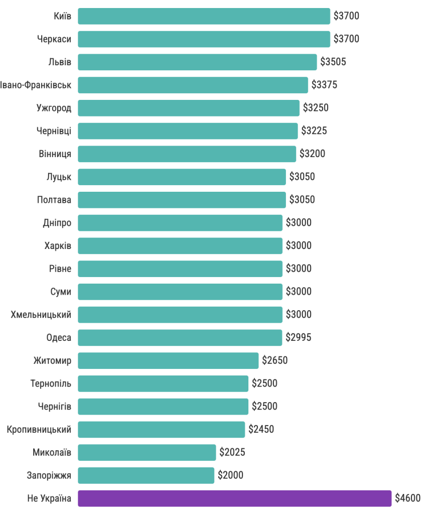 Яка зарплата в українських розробників — опитування DOU