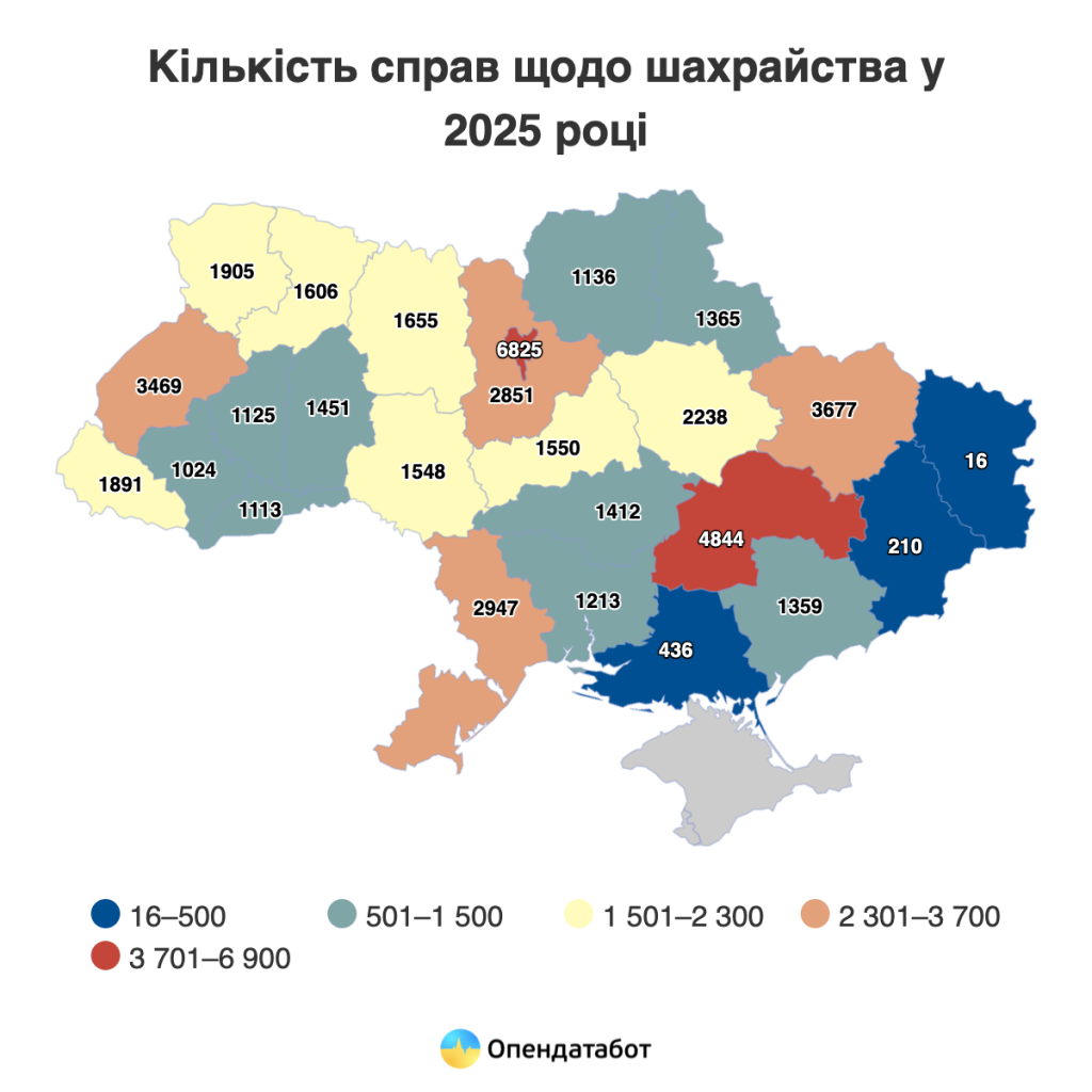 Лише 18% справ про шахрайство дійшли до суду — дані «Опендатабот»