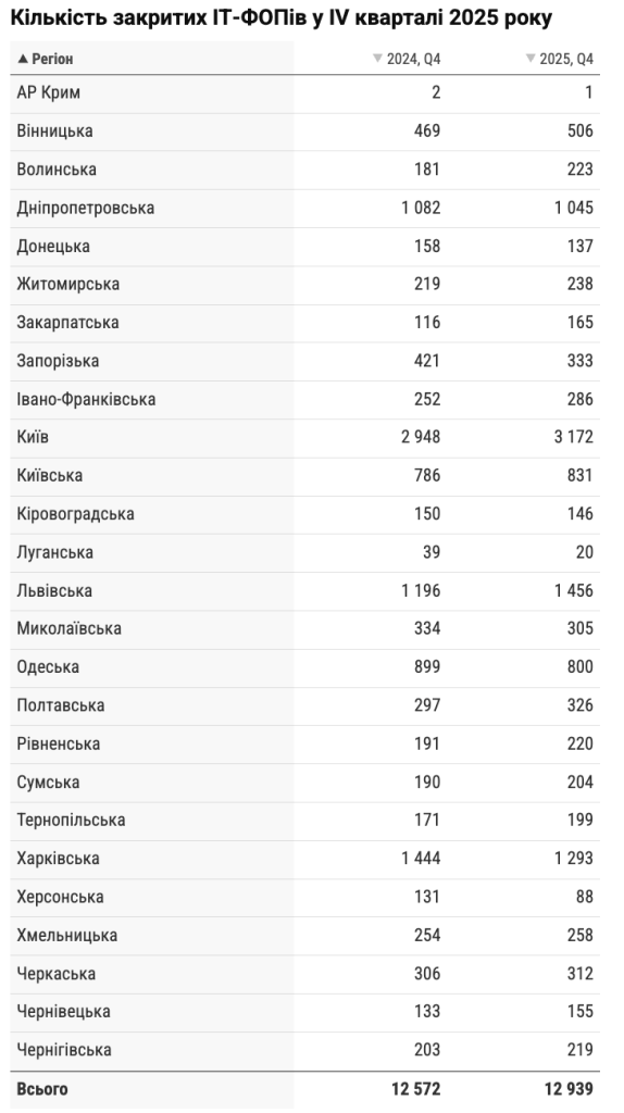 В Україні стало на 13 000 менше ІТ-ФОПів — де найбільше закриттів