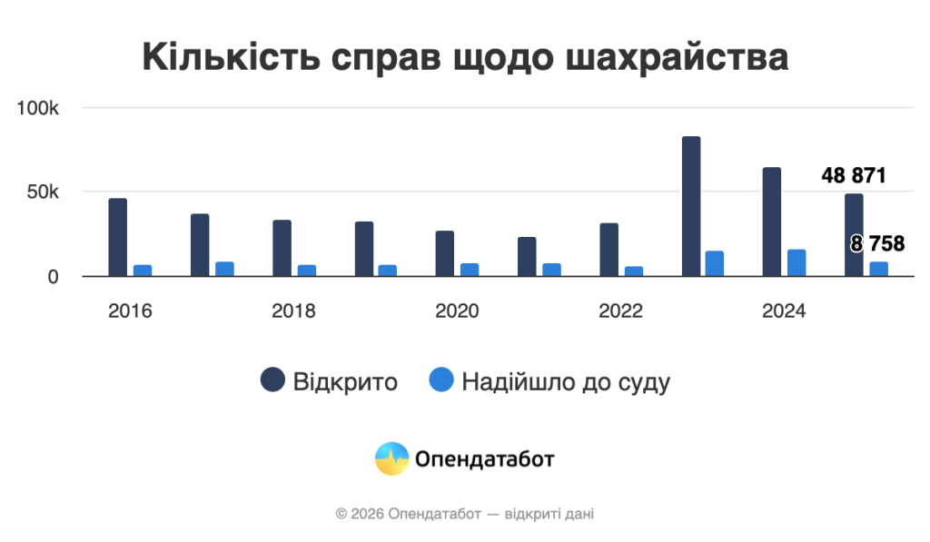 Лише 18% справ про шахрайство дійшли до суду — дані «Опендатабот»