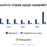 Лише 18% справ про шахрайство дійшли до суду — дані «Опендатабот»