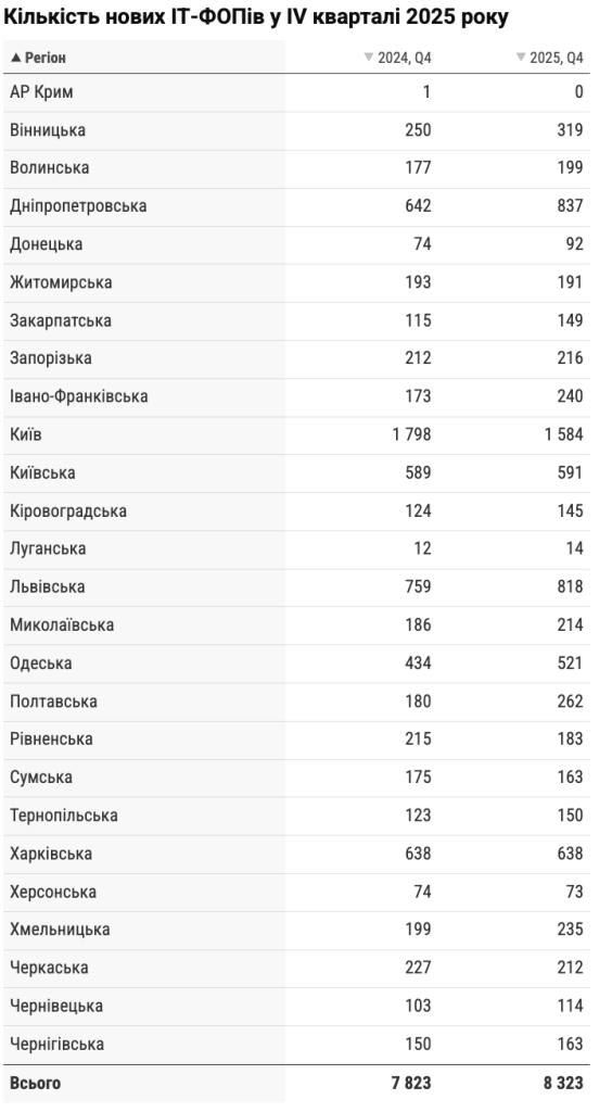В Україні стало на 13 000 менше ІТ-ФОПів — де найбільше закриттів