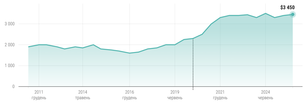 Яка зарплата в українських розробників — опитування DOU