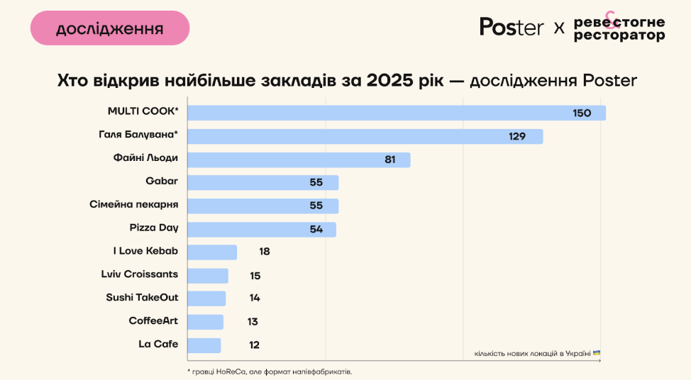 150 відкриттів за рік: хто відкрив найбільше закладів в Україні у 2025 році — дослідження Poster