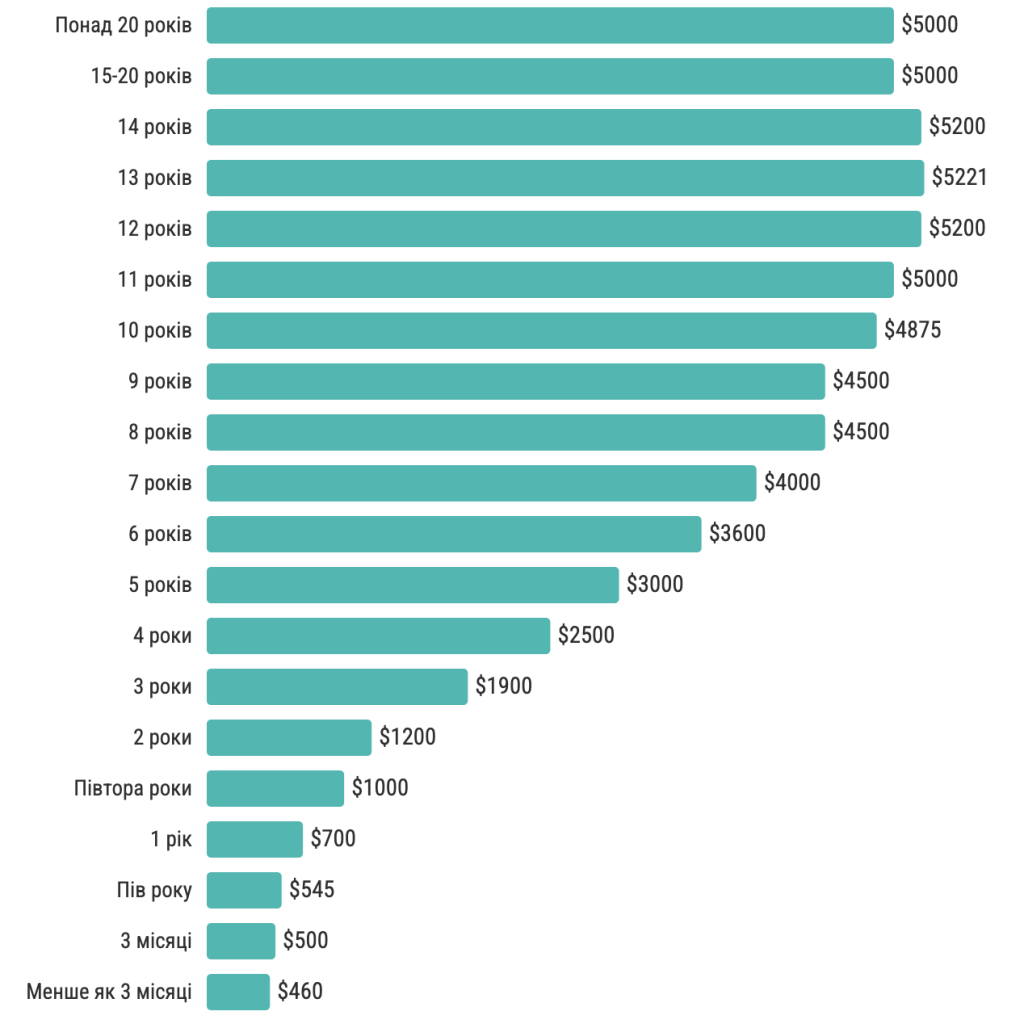 Яка зарплата в українських розробників — опитування DOU