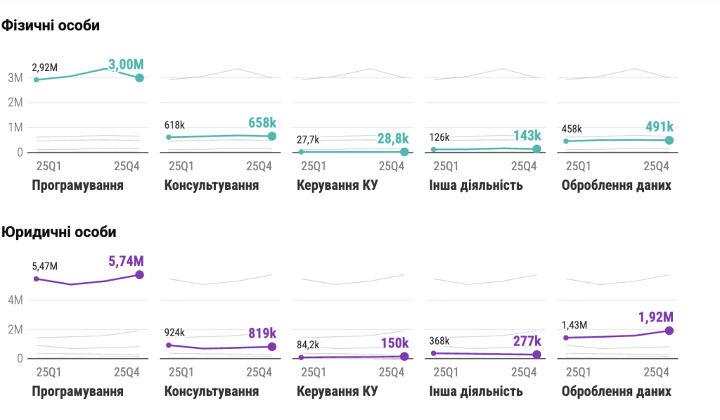 Скільки податків та внесків сплатив IT-сектор у 2025 році