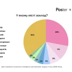 Менше людей, але більше грошей: як ресторанний бізнес пережив 2025 рік — дослідження