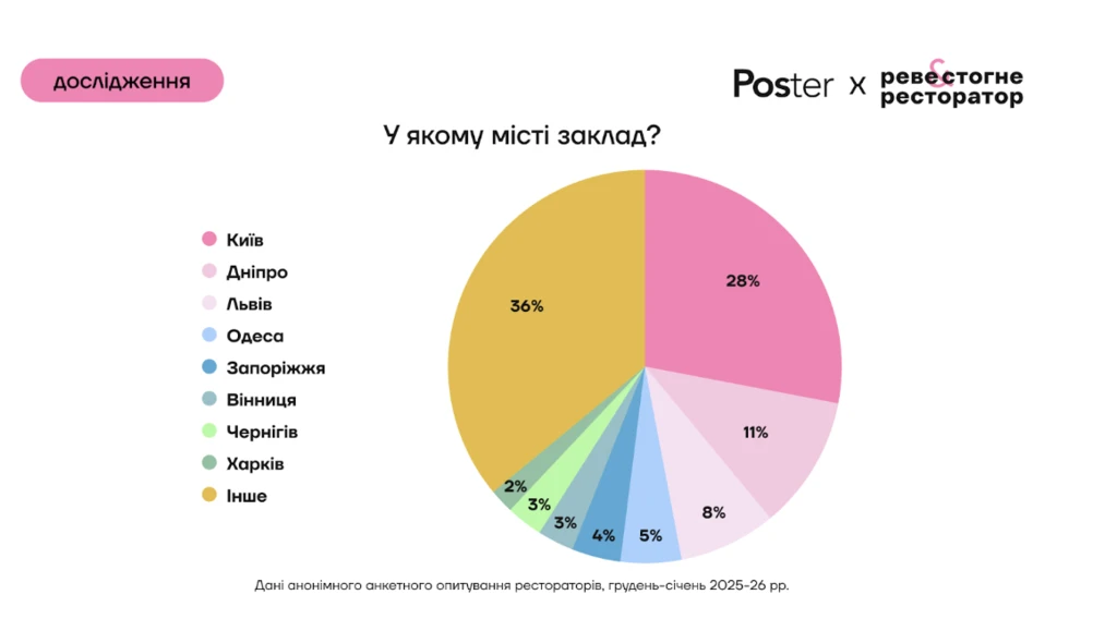 Менше людей, але більше грошей: як ресторанний бізнес пережив 2025 рік — дослідження