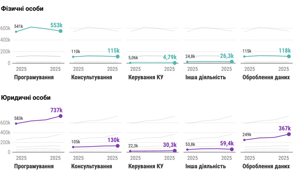 Скільки податків та внесків сплатив IT-сектор у 2025 році