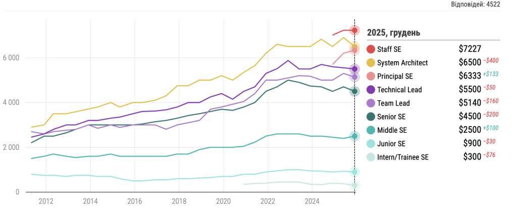 Яка зарплата в українських розробників — опитування DOU
