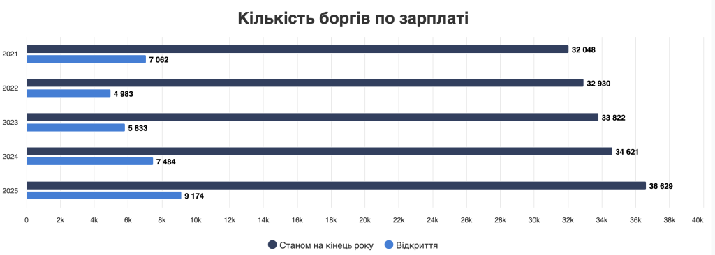 36 629 боргів із зарплати: які українські компанії встановили антирекорд — дані «Опендатабот»