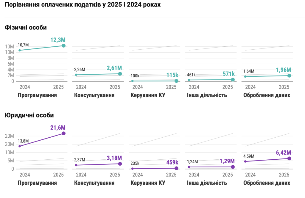 Скільки податків та внесків сплатив IT-сектор у 2025 році